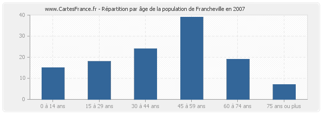 Répartition par âge de la population de Francheville en 2007