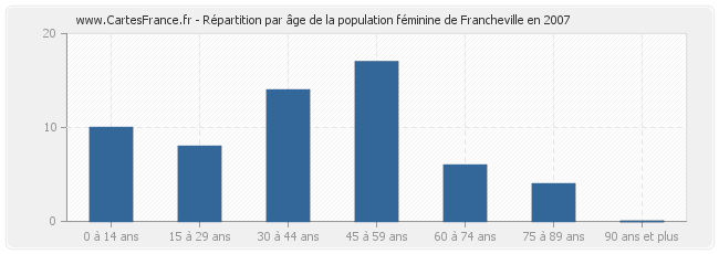 Répartition par âge de la population féminine de Francheville en 2007