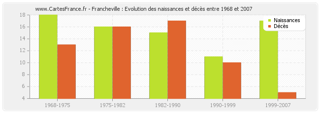 Francheville : Evolution des naissances et décès entre 1968 et 2007