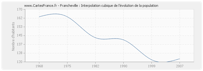 Francheville : Interpolation cubique de l'évolution de la population