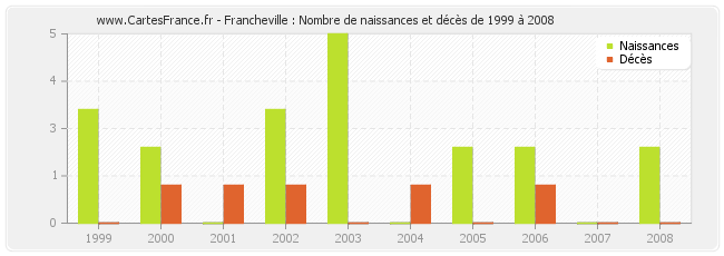 Francheville : Nombre de naissances et décès de 1999 à 2008