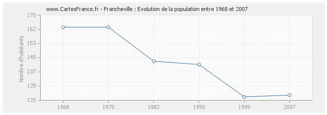 Population Francheville