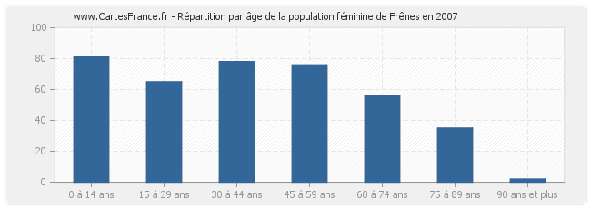 Répartition par âge de la population féminine de Frênes en 2007