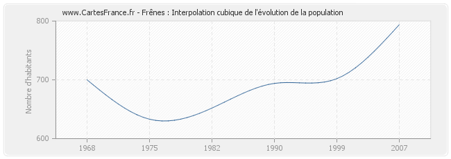 Frênes : Interpolation cubique de l'évolution de la population