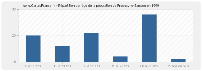Répartition par âge de la population de Fresnay-le-Samson en 1999