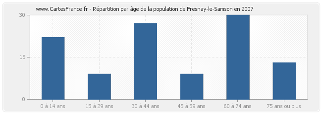 Répartition par âge de la population de Fresnay-le-Samson en 2007