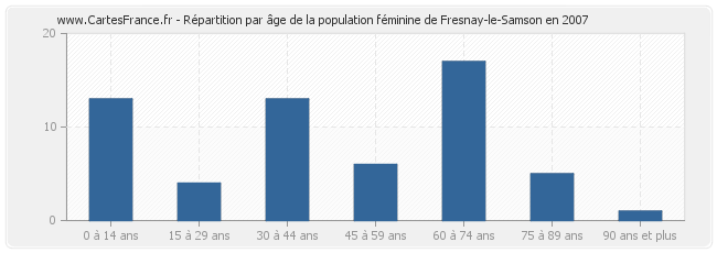 Répartition par âge de la population féminine de Fresnay-le-Samson en 2007