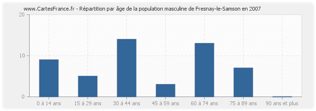 Répartition par âge de la population masculine de Fresnay-le-Samson en 2007