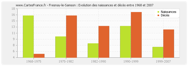 Fresnay-le-Samson : Evolution des naissances et décès entre 1968 et 2007