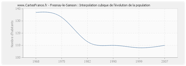 Fresnay-le-Samson : Interpolation cubique de l'évolution de la population