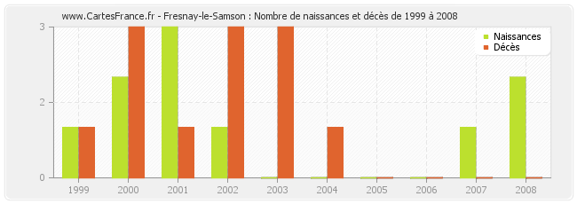 Fresnay-le-Samson : Nombre de naissances et décès de 1999 à 2008