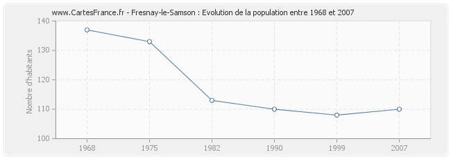 Population Fresnay-le-Samson