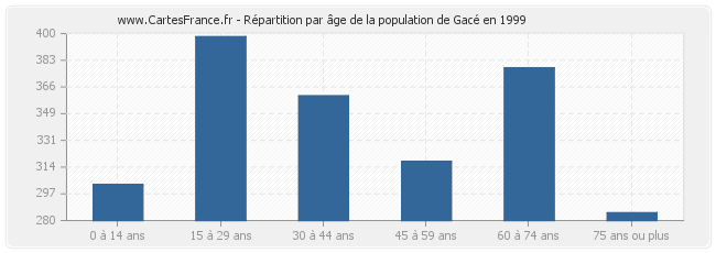 Répartition par âge de la population de Gacé en 1999