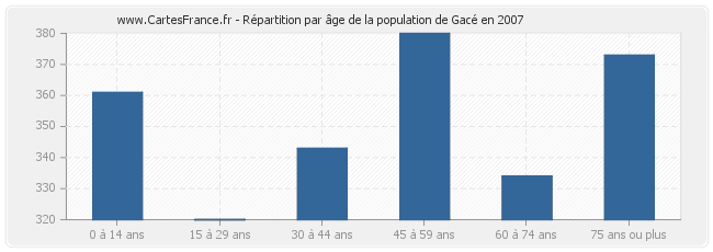Répartition par âge de la population de Gacé en 2007