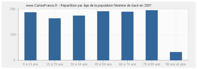 Répartition par âge de la population féminine de Gacé en 2007