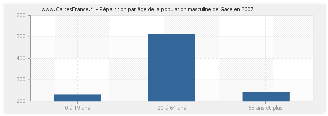 Répartition par âge de la population masculine de Gacé en 2007