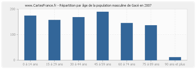 Répartition par âge de la population masculine de Gacé en 2007