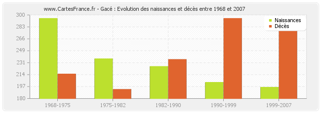 Gacé : Evolution des naissances et décès entre 1968 et 2007