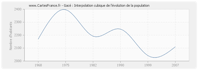 Gacé : Interpolation cubique de l'évolution de la population