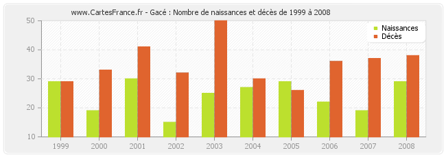Gacé : Nombre de naissances et décès de 1999 à 2008