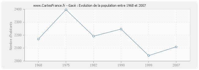 Population Gacé