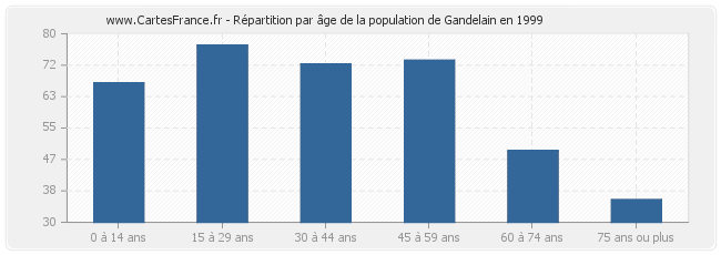 Répartition par âge de la population de Gandelain en 1999
