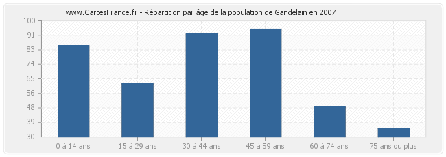 Répartition par âge de la population de Gandelain en 2007