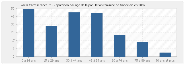 Répartition par âge de la population féminine de Gandelain en 2007