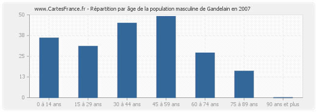 Répartition par âge de la population masculine de Gandelain en 2007