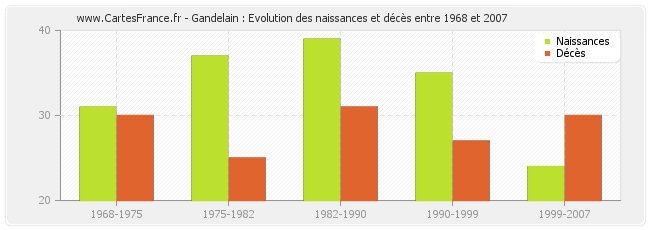 Gandelain : Evolution des naissances et décès entre 1968 et 2007