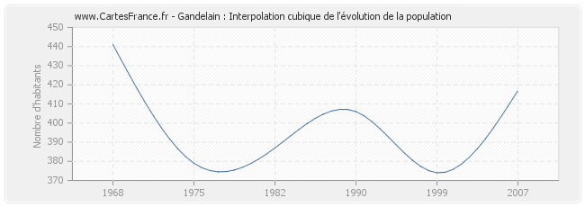 Gandelain : Interpolation cubique de l'évolution de la population