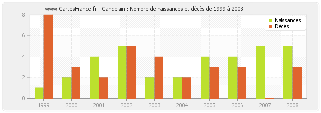 Gandelain : Nombre de naissances et décès de 1999 à 2008