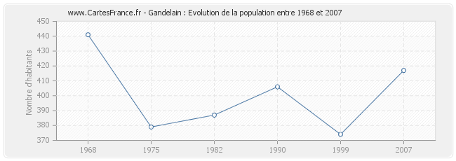 Population Gandelain