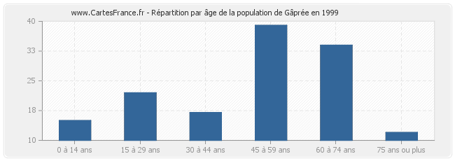 Répartition par âge de la population de Gâprée en 1999
