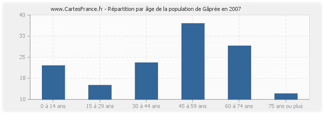 Répartition par âge de la population de Gâprée en 2007