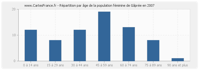 Répartition par âge de la population féminine de Gâprée en 2007
