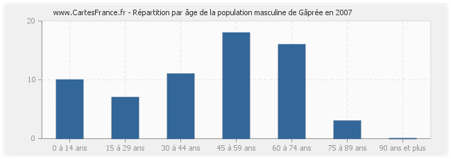 Répartition par âge de la population masculine de Gâprée en 2007