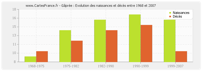 Gâprée : Evolution des naissances et décès entre 1968 et 2007