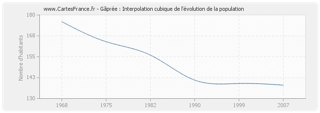 Gâprée : Interpolation cubique de l'évolution de la population