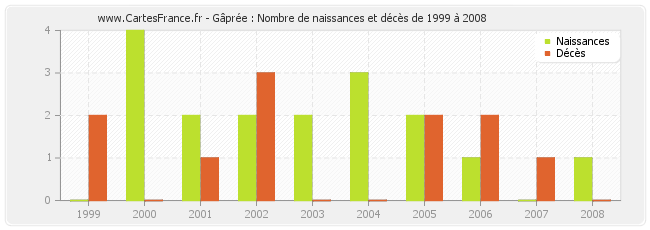 Gâprée : Nombre de naissances et décès de 1999 à 2008