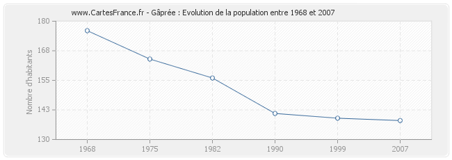 Population Gâprée
