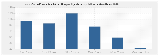Répartition par âge de la population de Gauville en 1999
