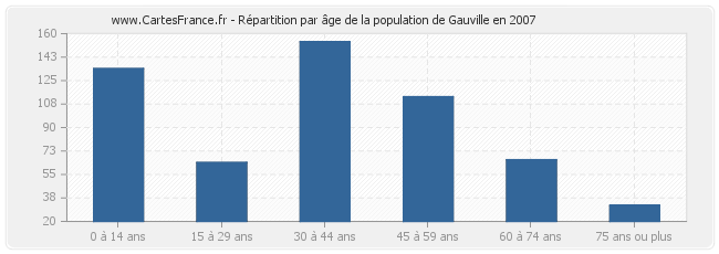 Répartition par âge de la population de Gauville en 2007