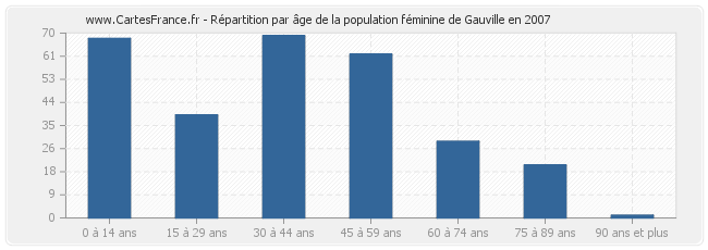 Répartition par âge de la population féminine de Gauville en 2007