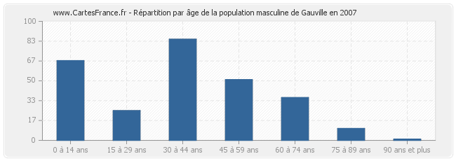 Répartition par âge de la population masculine de Gauville en 2007