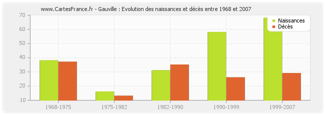 Gauville : Evolution des naissances et décès entre 1968 et 2007