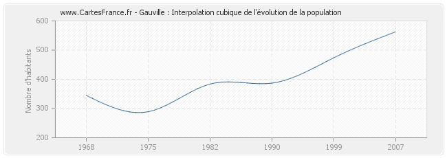 Gauville : Interpolation cubique de l'évolution de la population