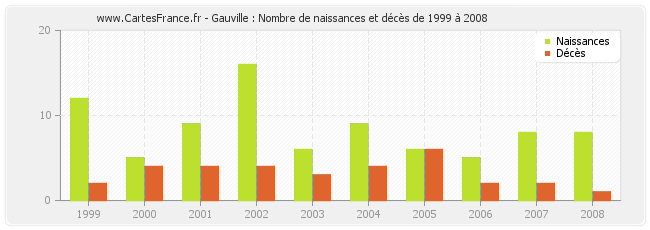 Gauville : Nombre de naissances et décès de 1999 à 2008