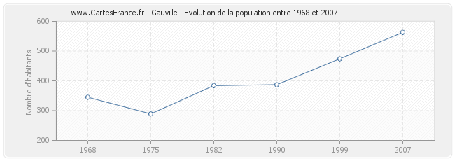 Population Gauville