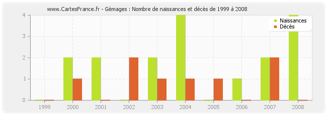 Gémages : Nombre de naissances et décès de 1999 à 2008